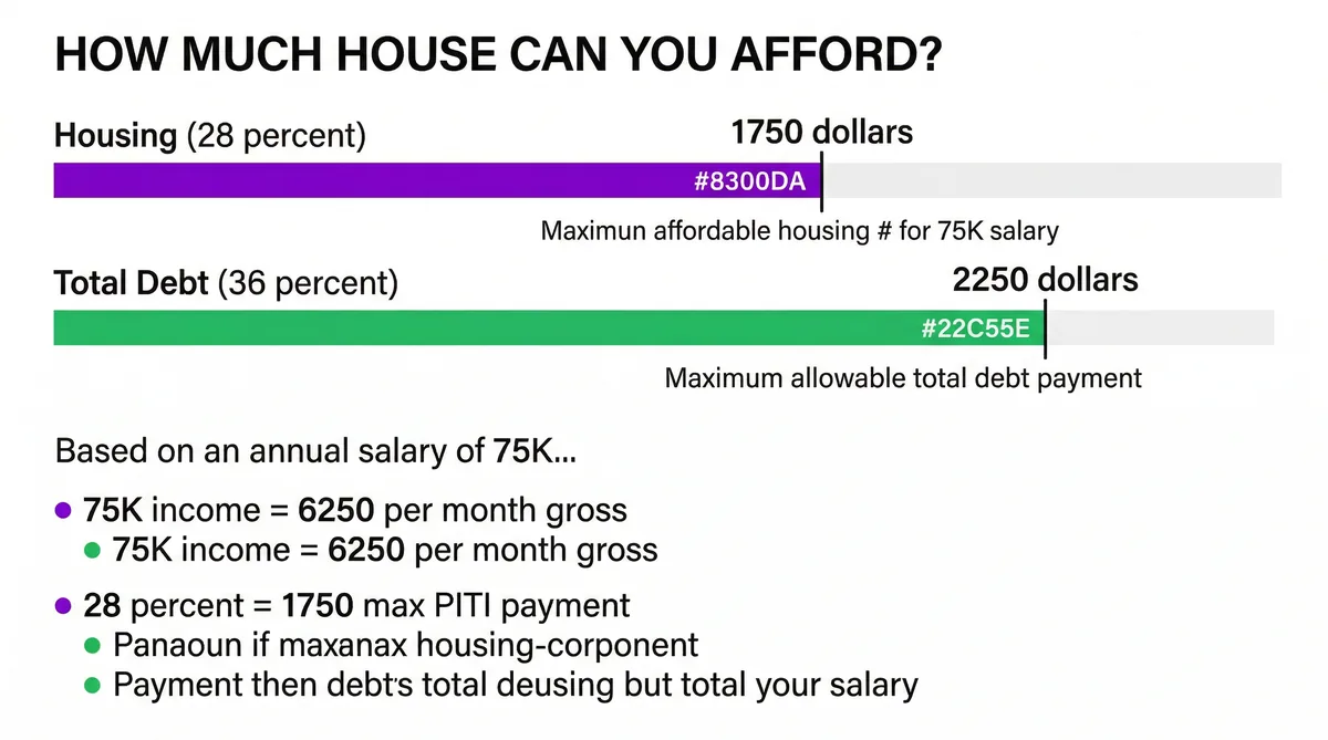 The 28/36 rule for mortgage affordability showing maximum housing payment and total debt by income